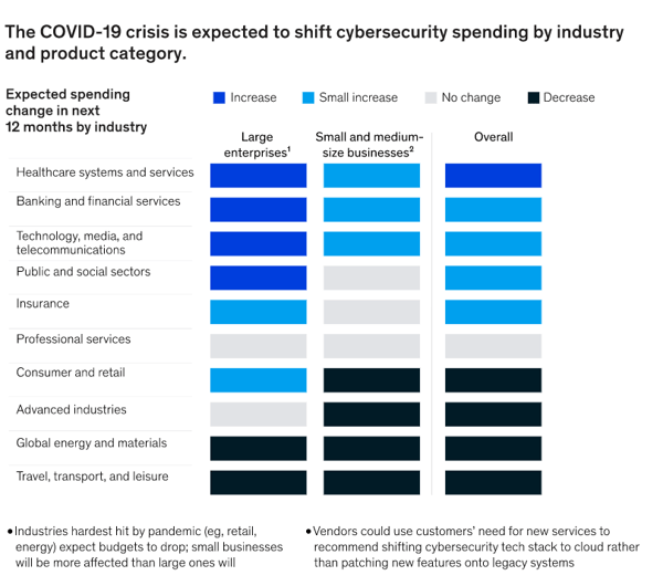 COVID-19 cybersecurity spending by industry graph (McKinsey.com)