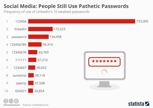 linkedin-weak-passwords-graph